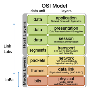 Low Power Wide Area Networks (LPWAN): Choosing the Right Technology for IoT
