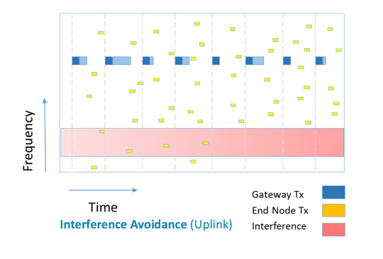 Low Power Wide Area Networks (LPWAN): Choosing the Right Technology for IoT