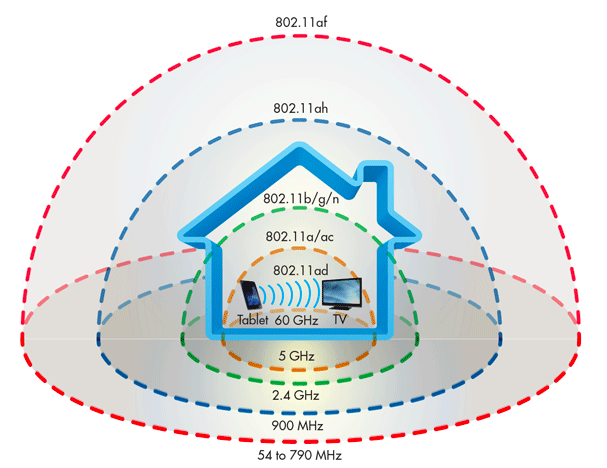 Wi‑Fi Evolution: 802.11ad, 802.11ah HaLow, and More – What They Mean for Range, Speed, and IoT