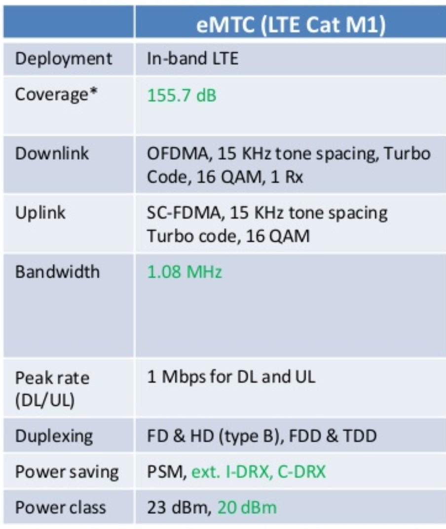 LTE‑M (Cat‑M1): The Future of Low‑Power 4G IoT Connectivity