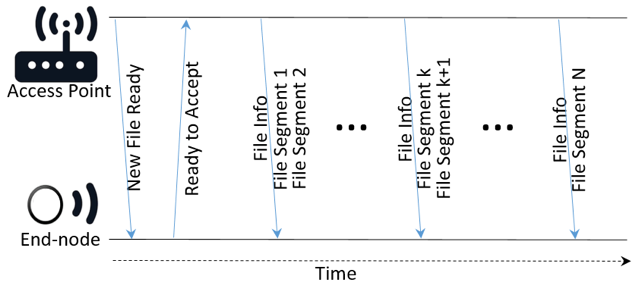 Firmware‑Over‑the‑Air (FOTA) via LoRa: Why It’s Hard and How Symphony Link Solves It