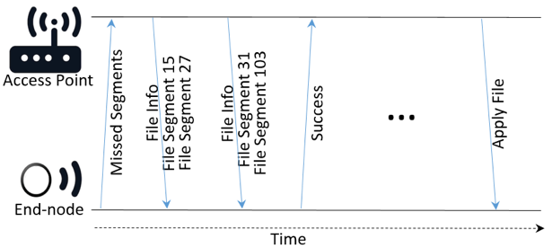 Firmware‑Over‑the‑Air (FOTA) via LoRa: Why It’s Hard and How Symphony Link Solves It