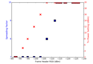 Scaling LoRaWAN Networks: Insights and Symphony Link Innovations