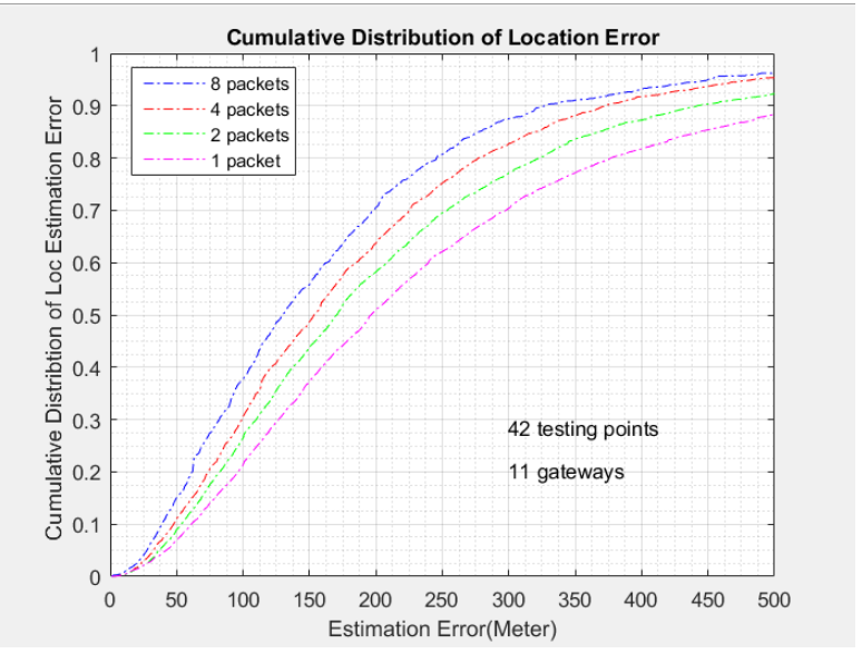 LoRa Localization: Why Native Geolocation Is More Complex Than It Appears