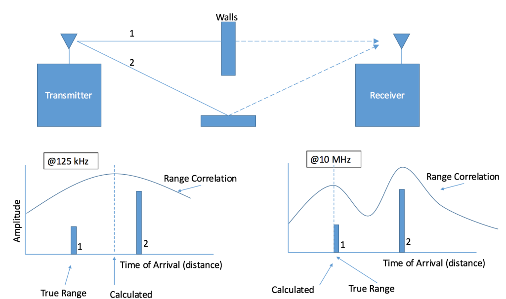 LoRa Localization: Why Native Geolocation Is More Complex Than It Appears
