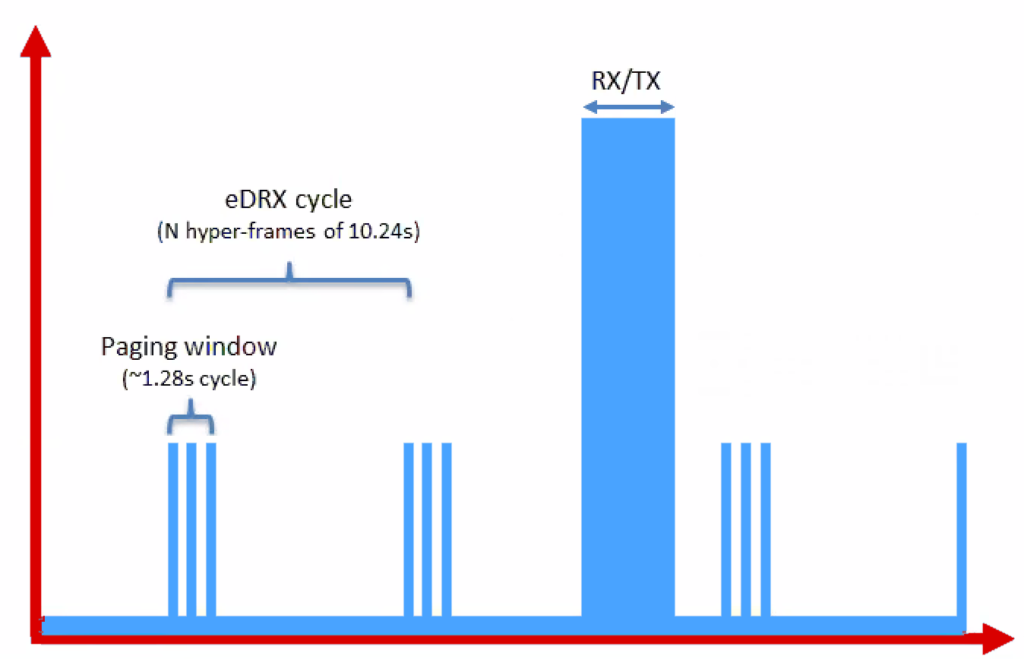 LTE‑M1 eDRX & PSM: How Low‑Power, Long‑Range IoT Gains Multi‑Year Battery Life