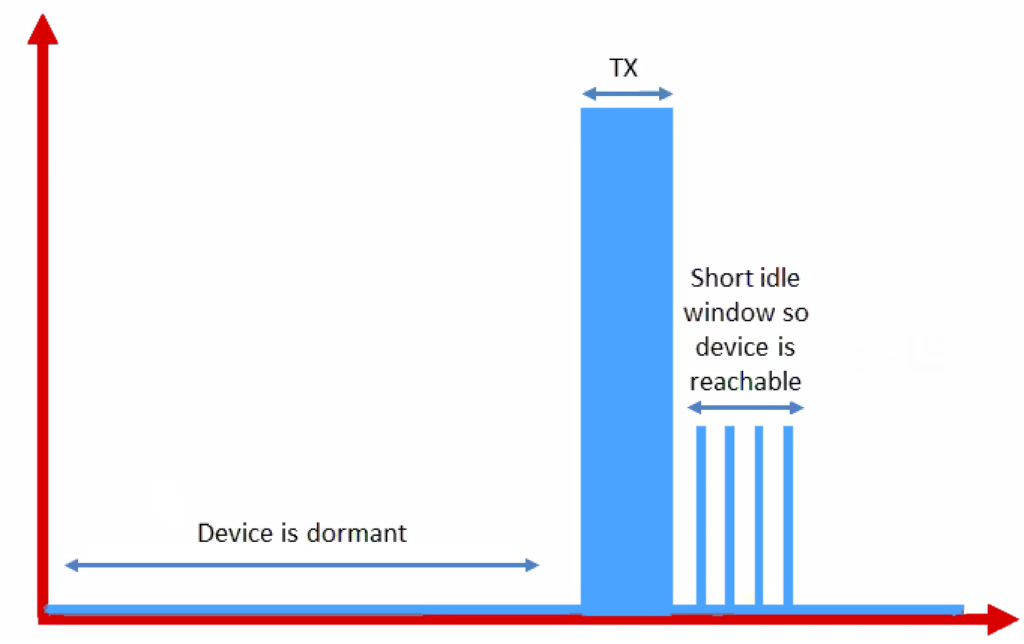 LTE‑M1 eDRX & PSM: How Low‑Power, Long‑Range IoT Gains Multi‑Year Battery Life