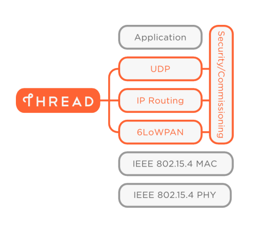 Thread vs. ZigBee: A Technical Comparison for IoT Engineers