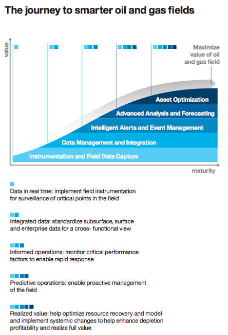 How Smart IoT is Transforming the Oil & Gas Industry