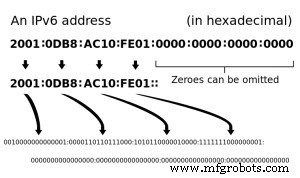 IPv6 Explained: Why It Matters for the Future of the Internet