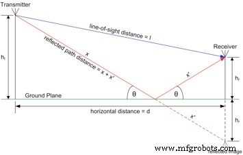 Ground‑to‑Ground Radio Propagation: Understanding the Impact on Wireless Links