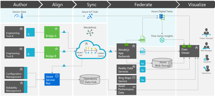 Connectivity by Design: Unlocking Unified Data for Digital Twins and Real‑Time Decision‑Making