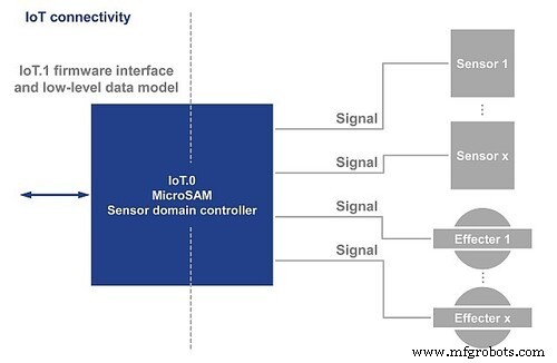 PICMG Approves IoT.1 Firmware Spec, Standardizing Smart Sensor & Actuator Interoperability