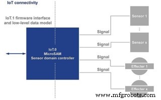 PICMG Approves IoT.1 Firmware Spec, Standardizing Smart Sensor & Actuator Interoperability