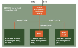 COM‑HPC Adopts IPMI to Boost Edge Server QoS and Remote Management