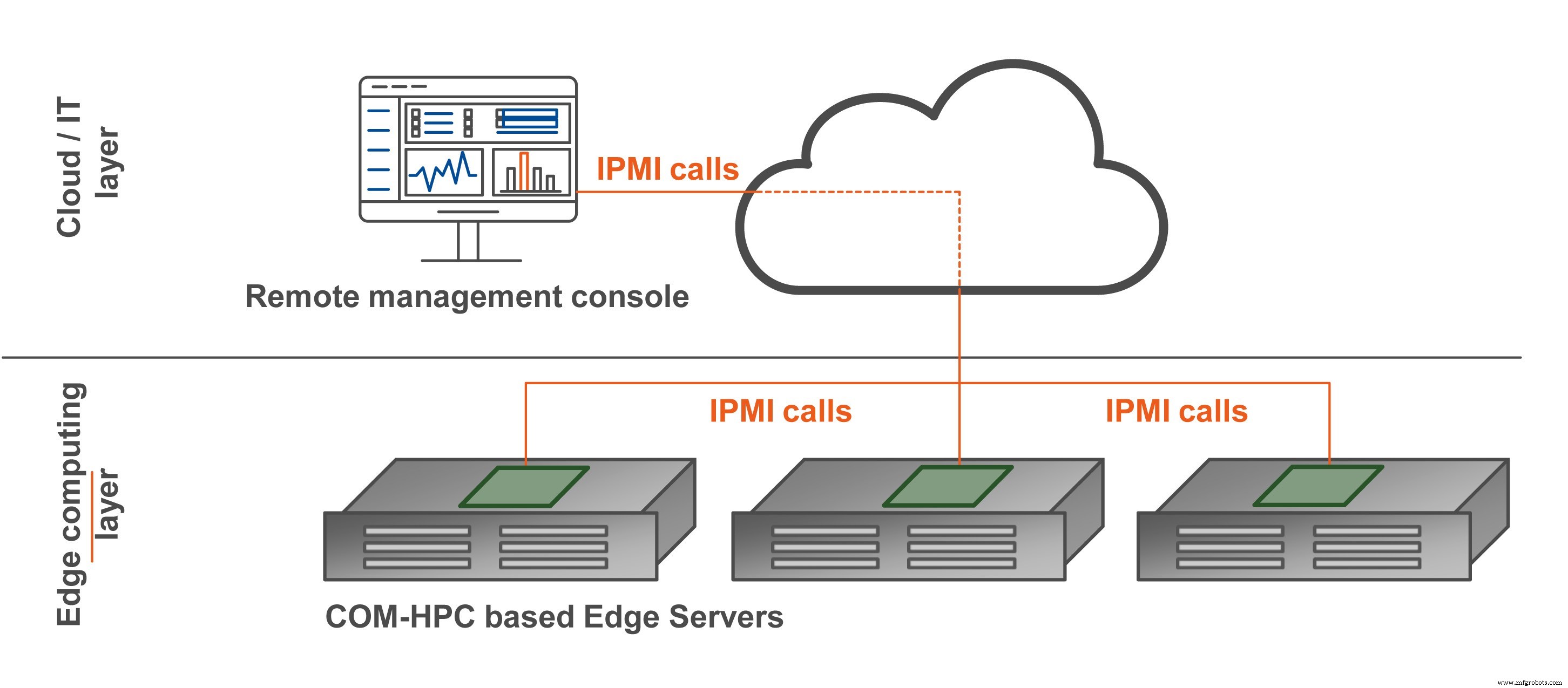 COM‑HPC Adopts IPMI to Boost Edge Server QoS and Remote Management