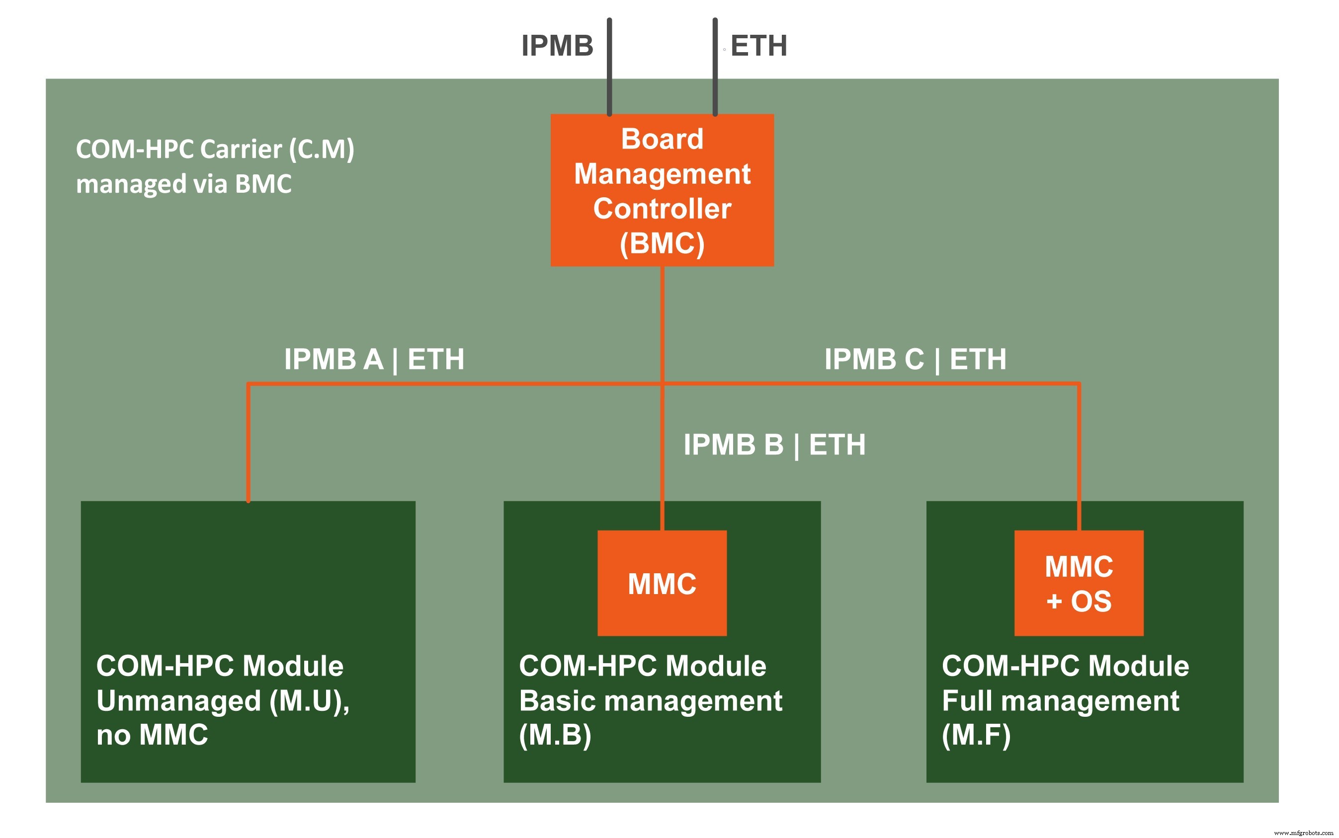 COM‑HPC Adopts IPMI to Boost Edge Server QoS and Remote Management