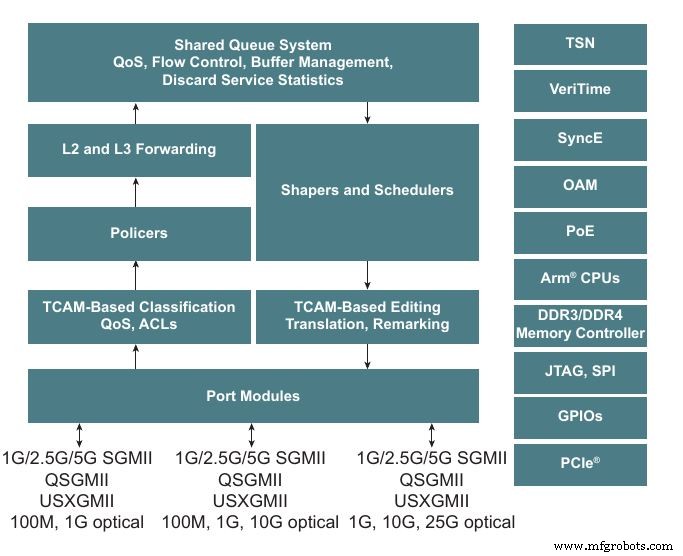 Microchip Introduces SparX‑5i Switches to Power Time‑Sensitive Networking in Industrial Ethernet