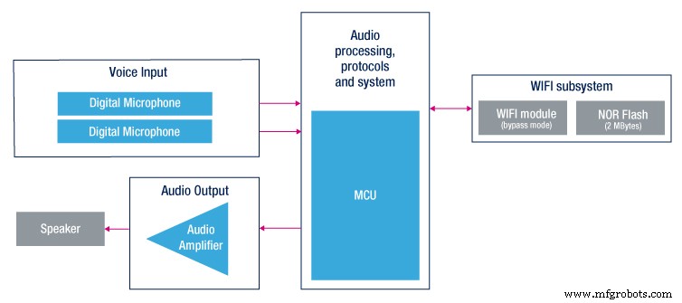 Accelerate Alexa Integration with Developer Kits and Reference Designs