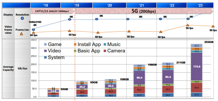UFS 3.0 Card Extension Doubles Speed, Cuts Power for Mobile, Automotive, IoT & Edge AI