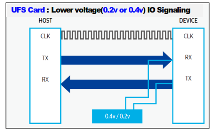 UFS 3.0 Card Extension Doubles Speed, Cuts Power for Mobile, Automotive, IoT & Edge AI