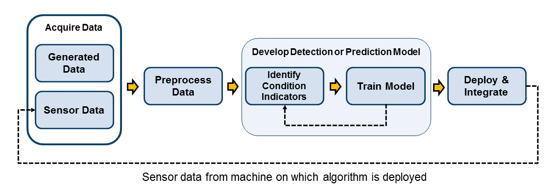 Deploy Predictive Maintenance Without Machine‑Learning Expertise