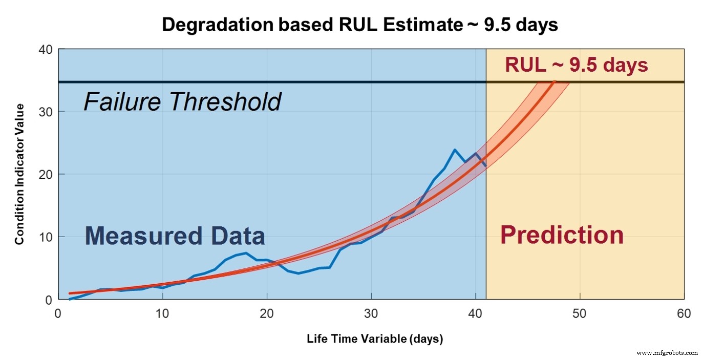 Deploy Predictive Maintenance Without Machine‑Learning Expertise
