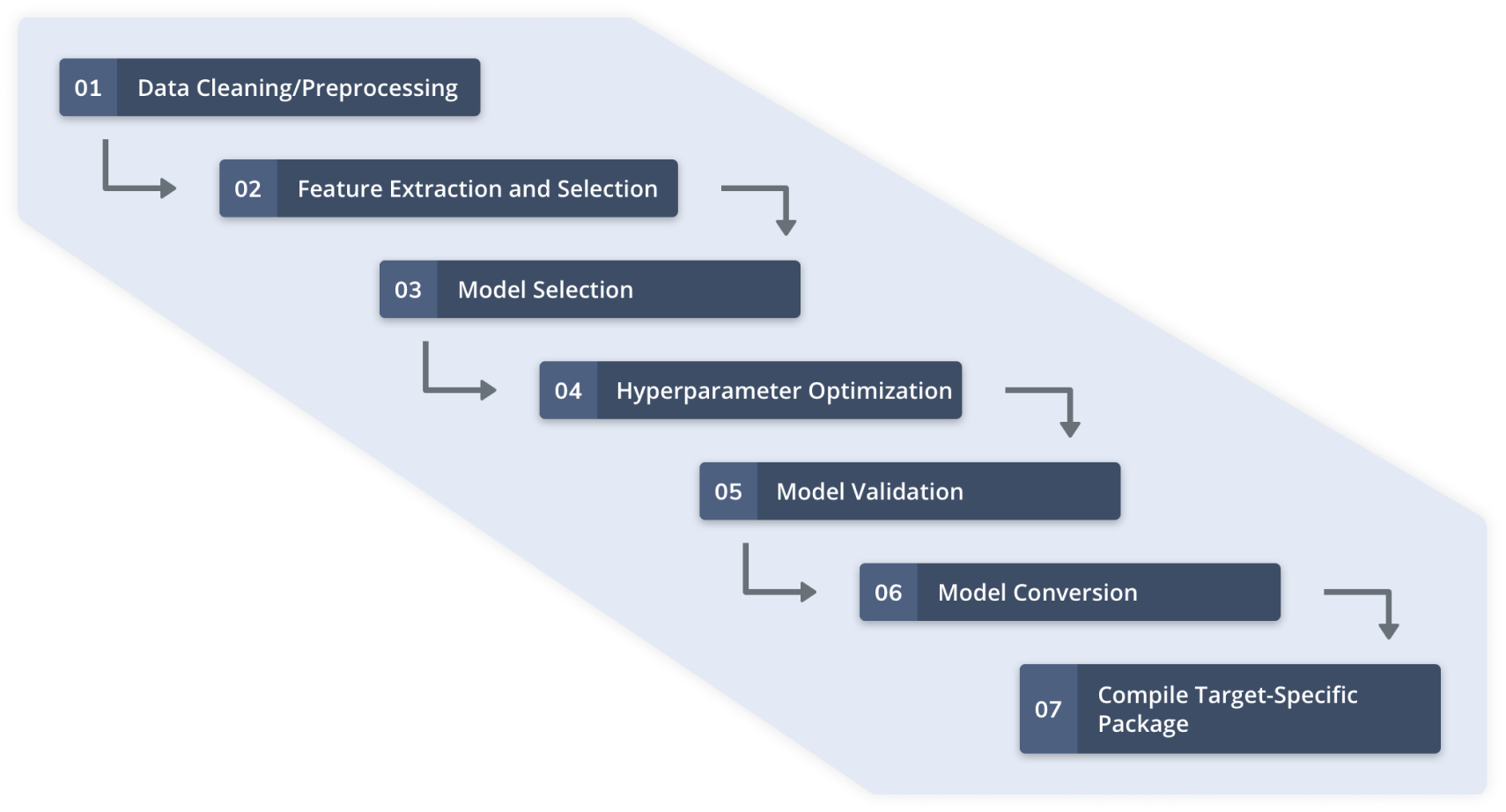 Building Smart IoT Solutions with TinyML and Automated Machine Learning
