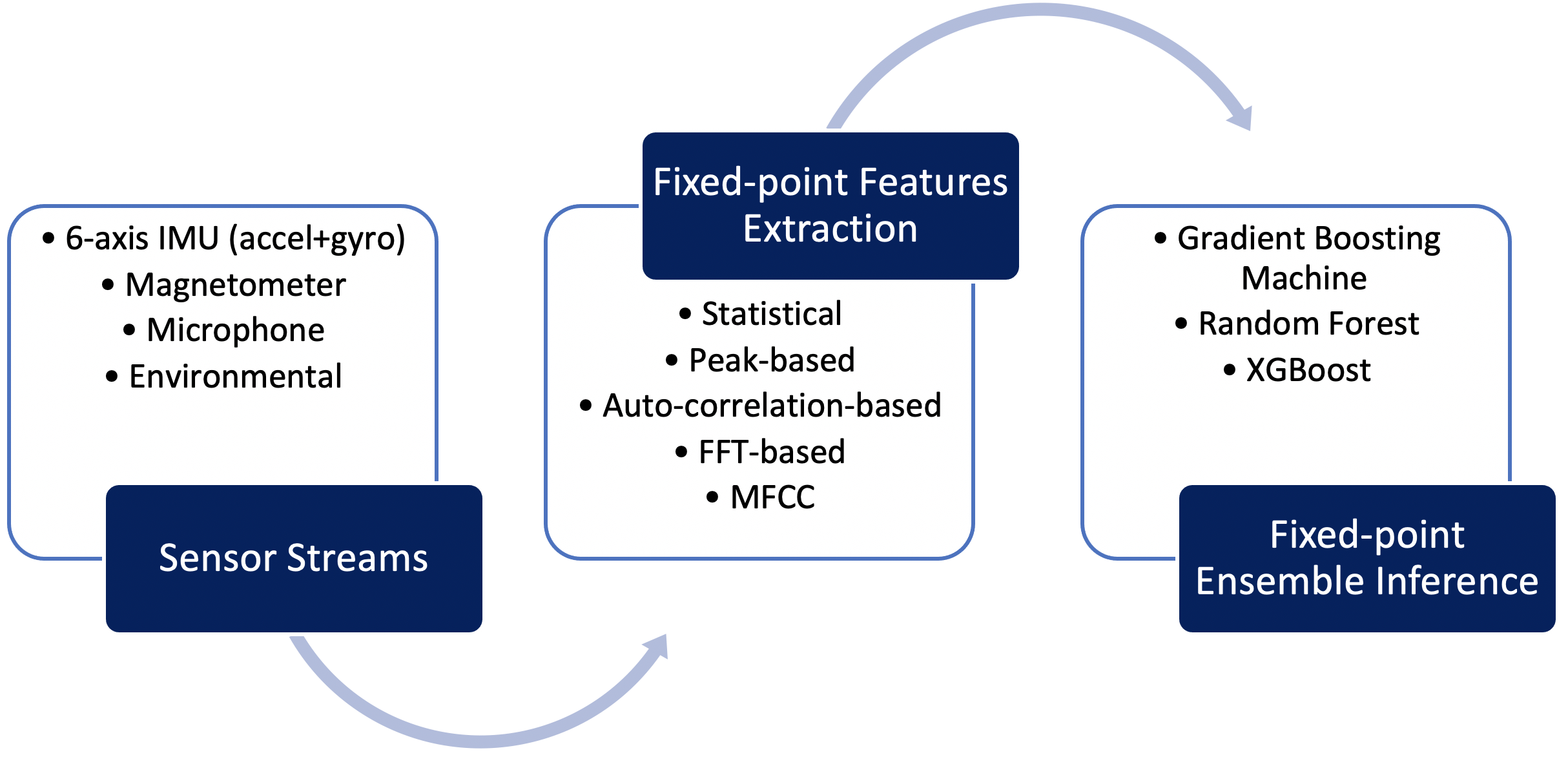 Building Smart IoT Solutions with TinyML and Automated Machine Learning