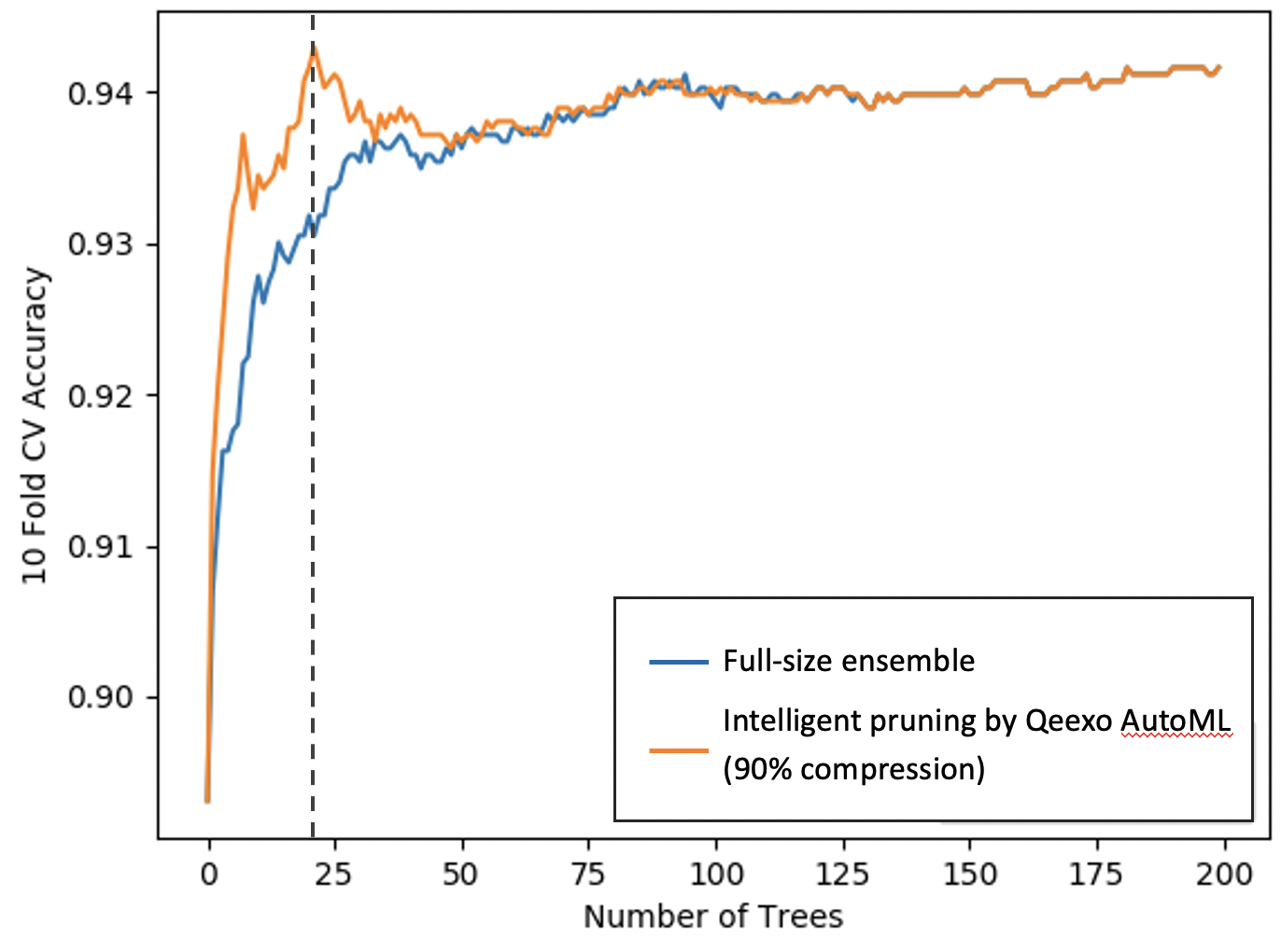 Building Smart IoT Solutions with TinyML and Automated Machine Learning