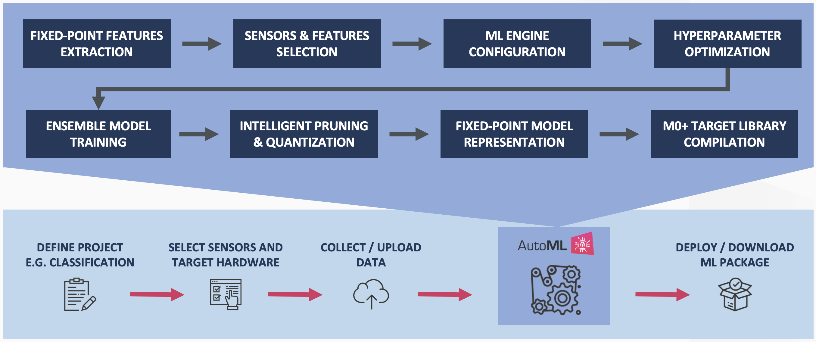 Building Smart IoT Solutions with TinyML and Automated Machine Learning