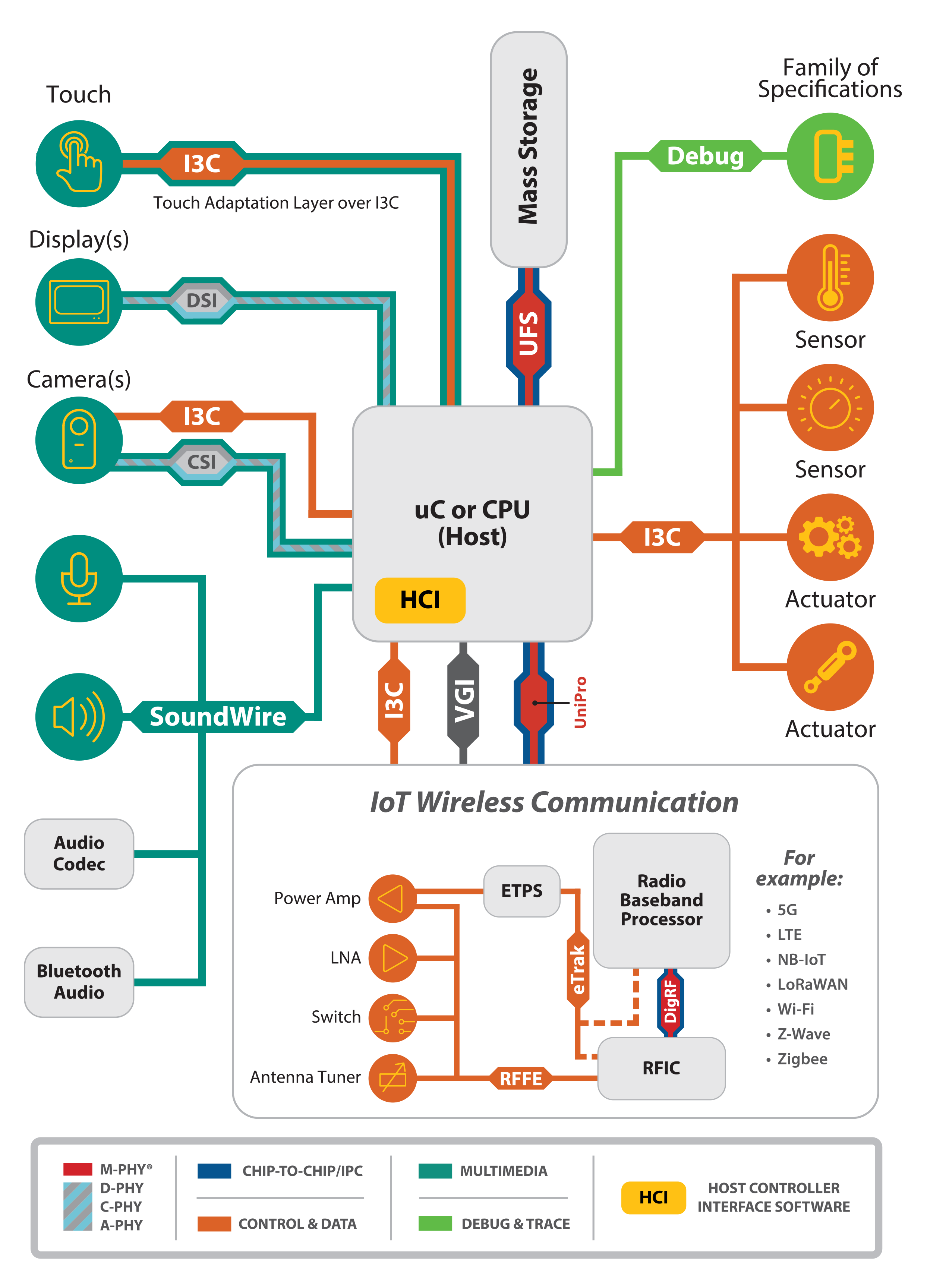 How MIPI Alliance Standards Power the Industrial Internet of Things