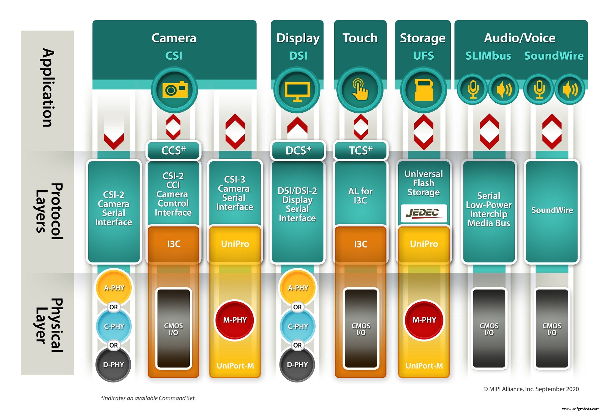 How MIPI Alliance Standards Power the Industrial Internet of Things