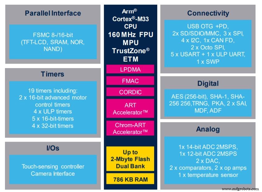 STMicroelectronics Introduces STM32U5: Next‑Generation Ultra‑Low‑Power, High‑Security MCUs for IoT