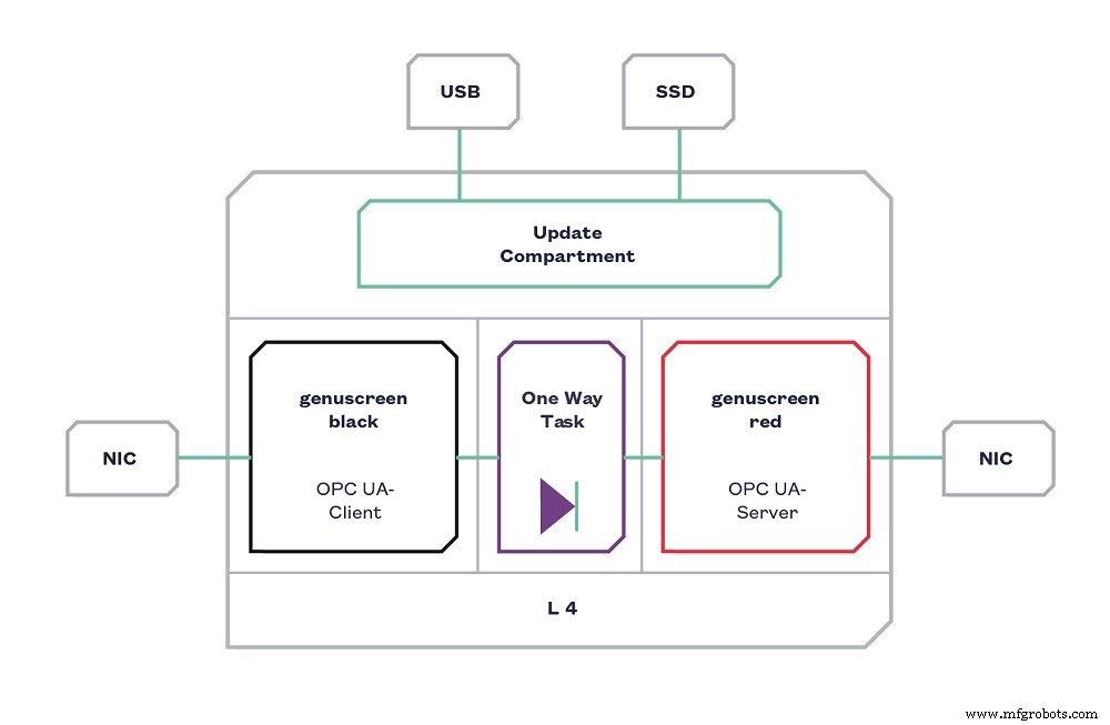 Data Diodes: Securing Industry 4.0 Networks Against Modern Cyber Threats