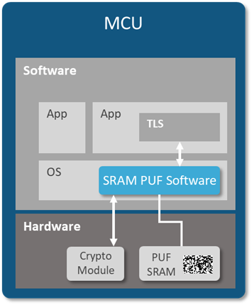 SRAM PUF: The Ultimate Root of Trust for Secure IoT Devices