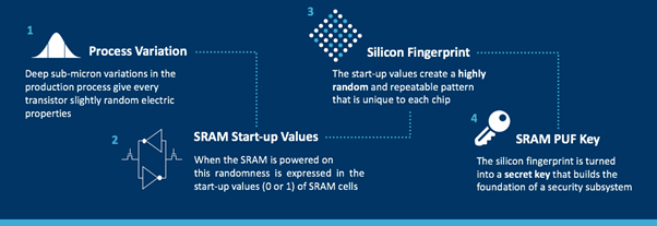 SRAM PUF: The Ultimate Root of Trust for Secure IoT Devices