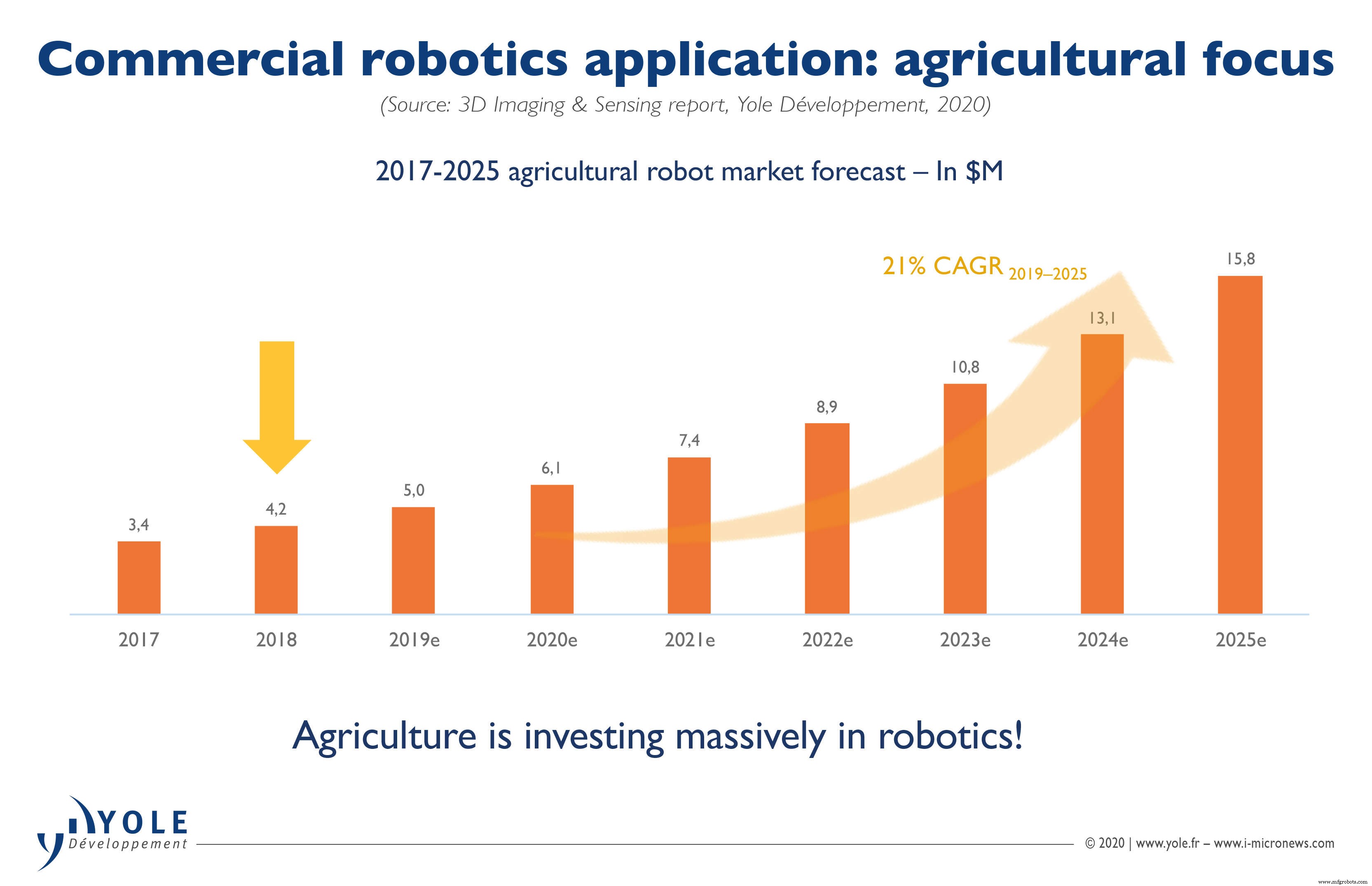 Data Harvest Fuels Agriculture 4.0