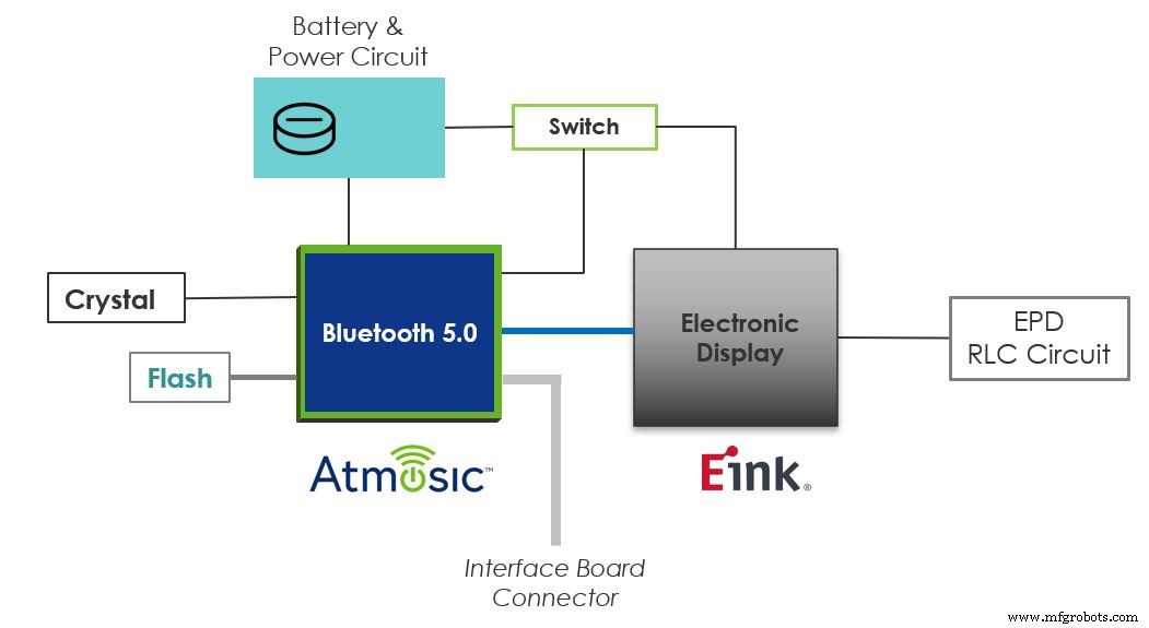 Atmosic & E Ink Launch Ultra‑Low‑Power Smart Badge Reference Design with Bluetooth SoC