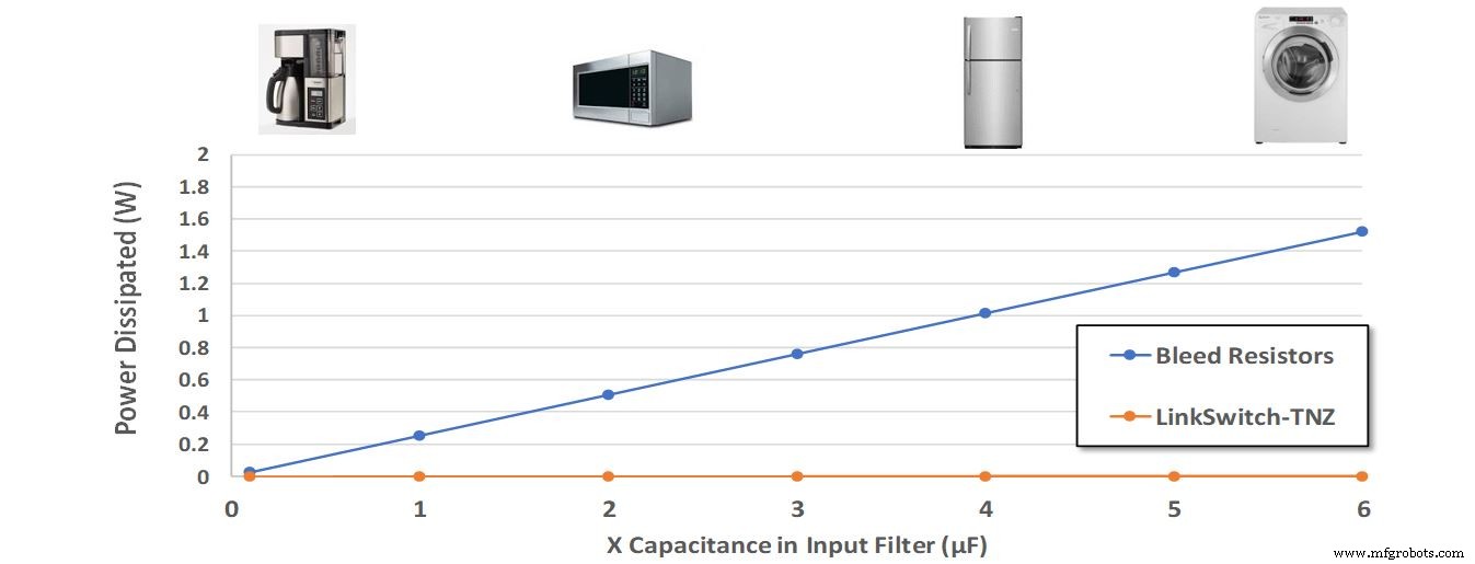 Reducing Standby Power in Smart Home Devices with Power Integrations’ LinkSwitch‑TNZ