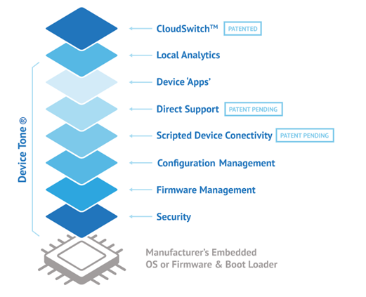 Fully‑Managed IoT Gateway Accelerates Development and Deployment