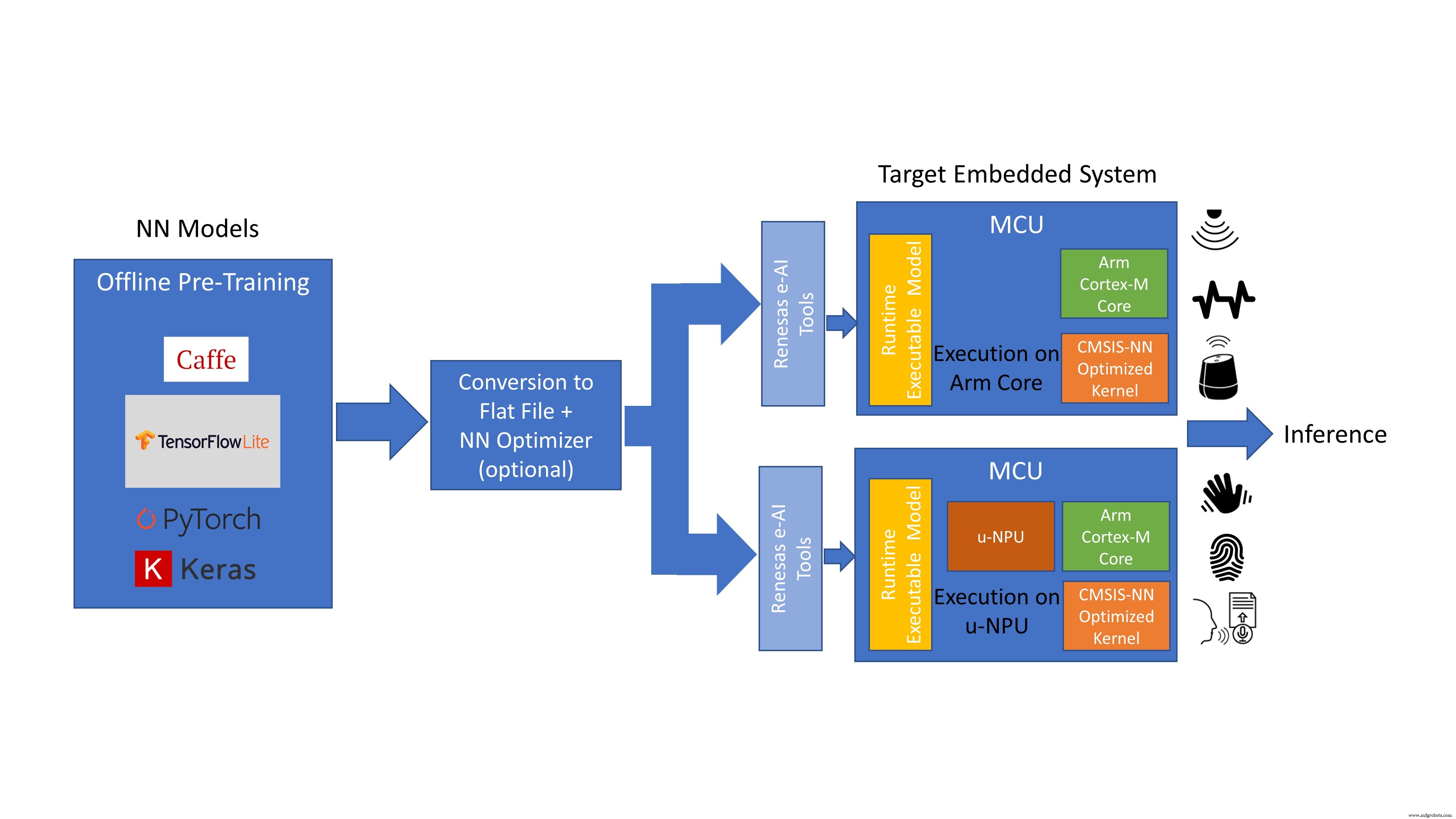 Deploying AIoT on Microcontrollers: A Practical Guide