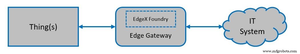 Accelerate Modbus Device Integration with an Open‑Source IIoT Edge Gateway