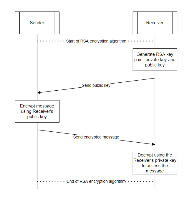 Securing UART in IoT Devices: From RSA Key Exchange to AES Encryption