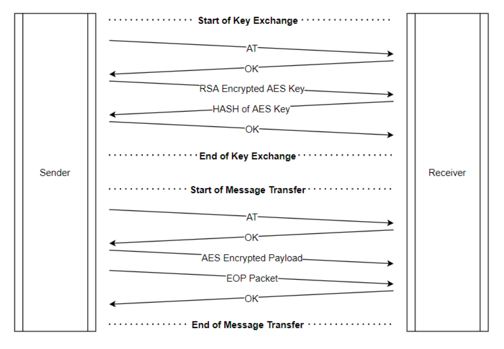 Securing UART in IoT Devices: From RSA Key Exchange to AES Encryption