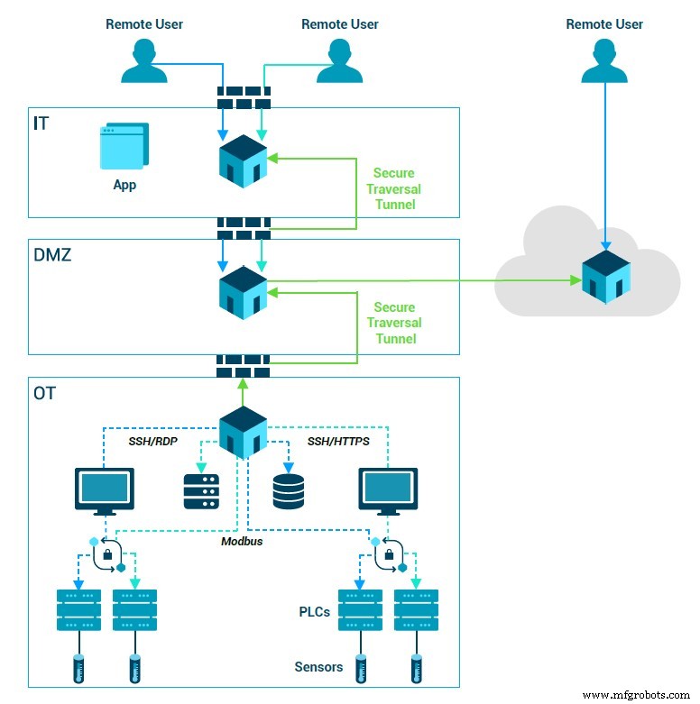 Ransomware Accelerates the Industrial Cybersecurity Transformation