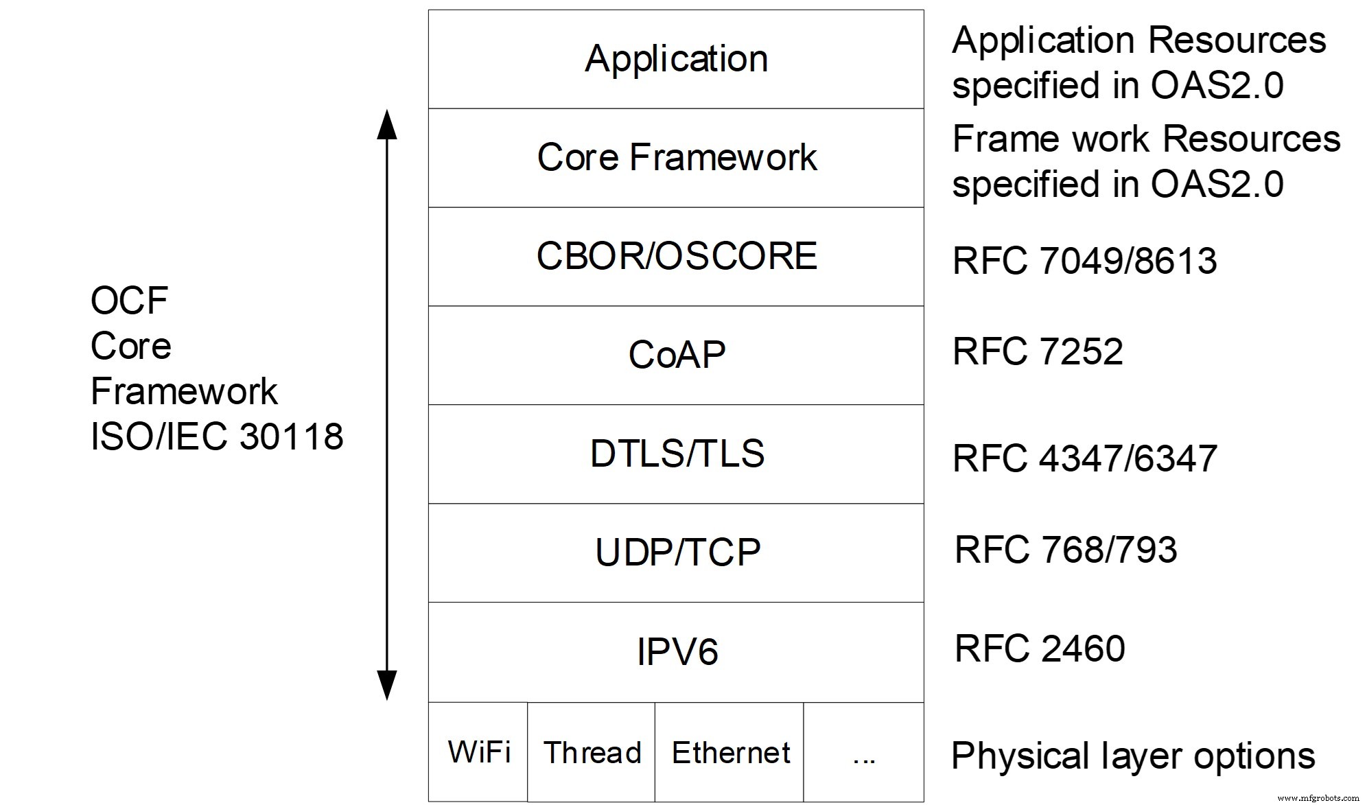 OCF‑over‑Thread: Cascoda’s Certified Module Fuses OCF PKI with Thread, Delivering Secure, Scalable IP Mesh for Smart Buildings
