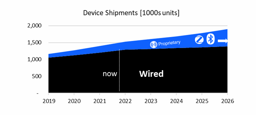 Wireless Commissioning: Accelerating Smart Building Deployments