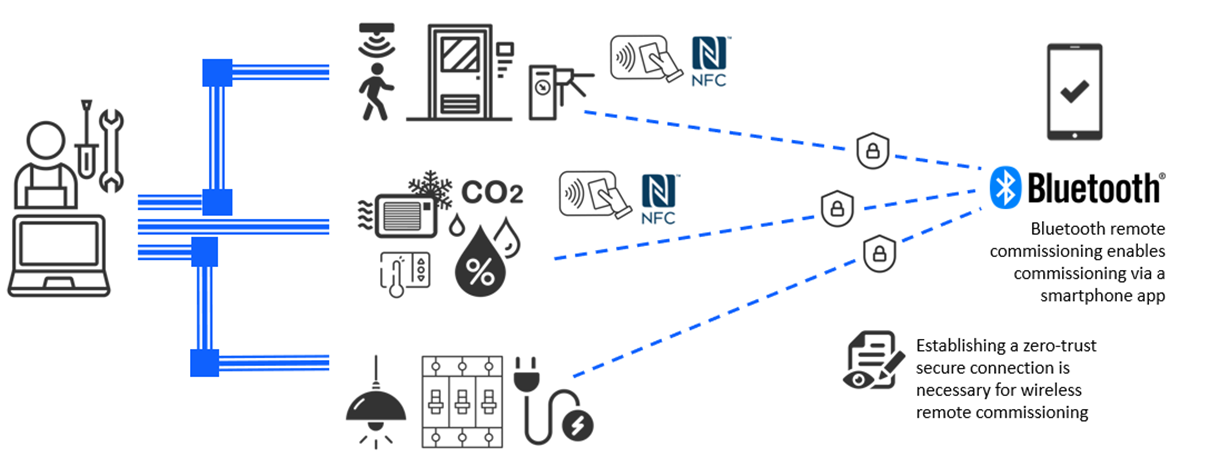 Wireless Commissioning: Accelerating Smart Building Deployments