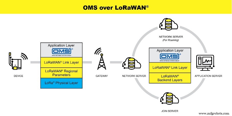 LoRa Alliance & OMS‑Group Standardize Smart Metering IoT Using OMS on LoRaWAN